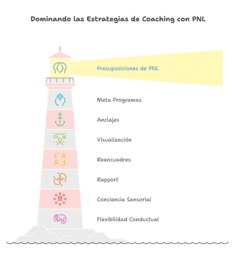 Estrategias de PNL en Coaching